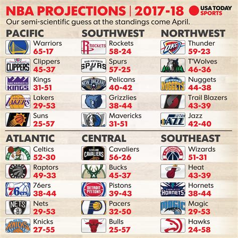 nba standings 2017 2018.